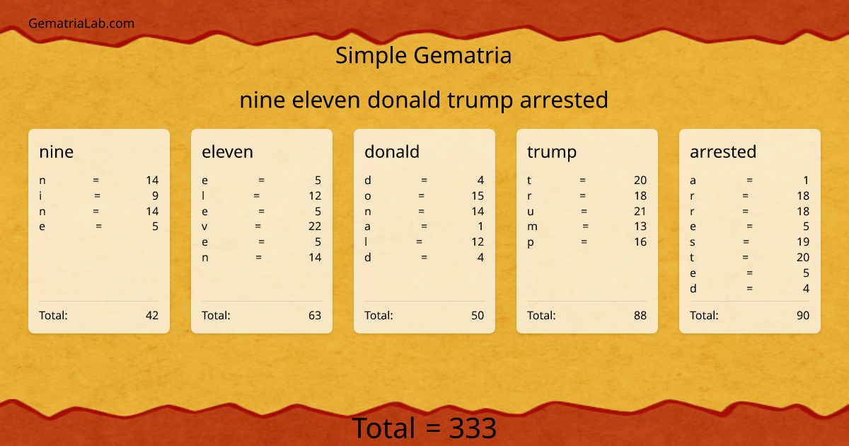 nine eleven donald trump arrested in simple Gematria